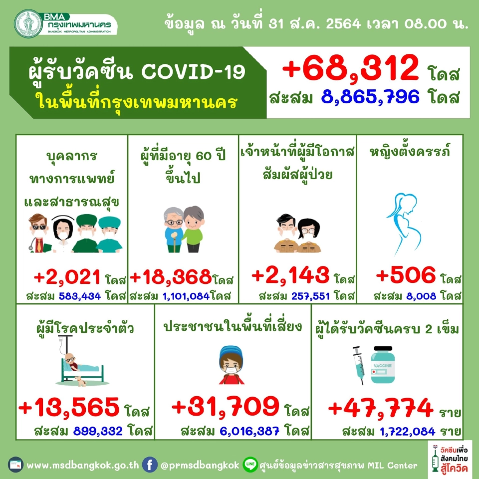 ไทยฉีดวัคซีนโควิดเพิ่ม 8.17 แสนโดส สะสม 31.77 ล้านโดส