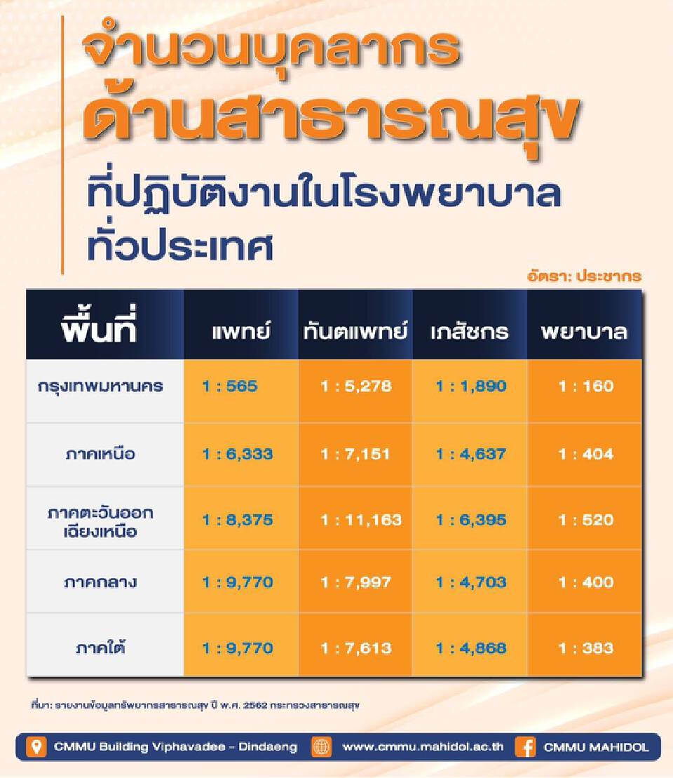 เปิดข้อมูลรัฐสวัสดิการ ทำอย่างไรให้ทั่วถึง? เมื่อแพทย์ 1 : ปชช. 565 คน