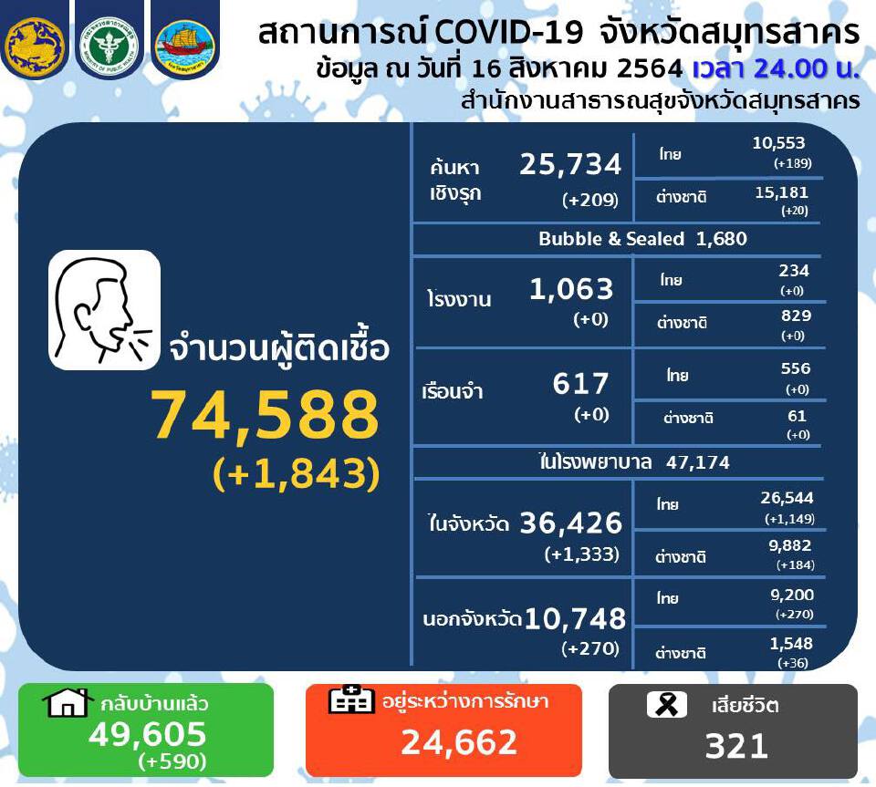 ยอดโควิดสมุทรสาครวันนี้ ยังพุ่ง พบป่วยติดเชื้อเพิ่ม 1,843 ราย ดับ 17 ราย