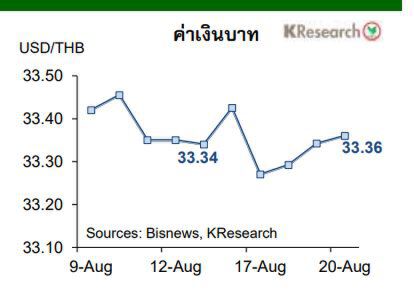 กสิกรไทยจับตา 5ปัจจัย ชี้ทิศ“อัตราแลกเปลี่ยนค่าเงินบาท-SET”สัปดาห์หน้า