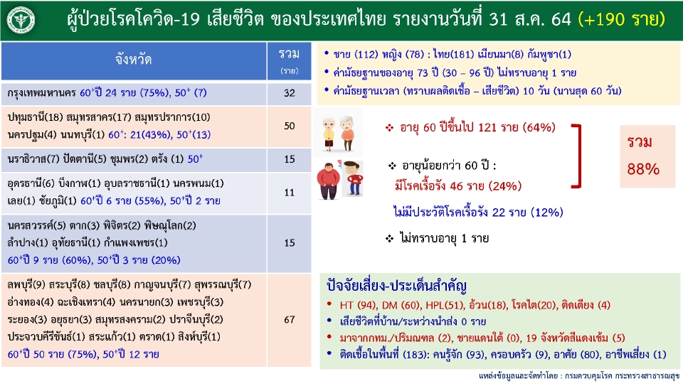 โควิดวันนี้ เปิดรายละเอียดผู้เสียชีวิต 190 ราย พบ 64% มีอายุ 60 ปีขึ้นไป