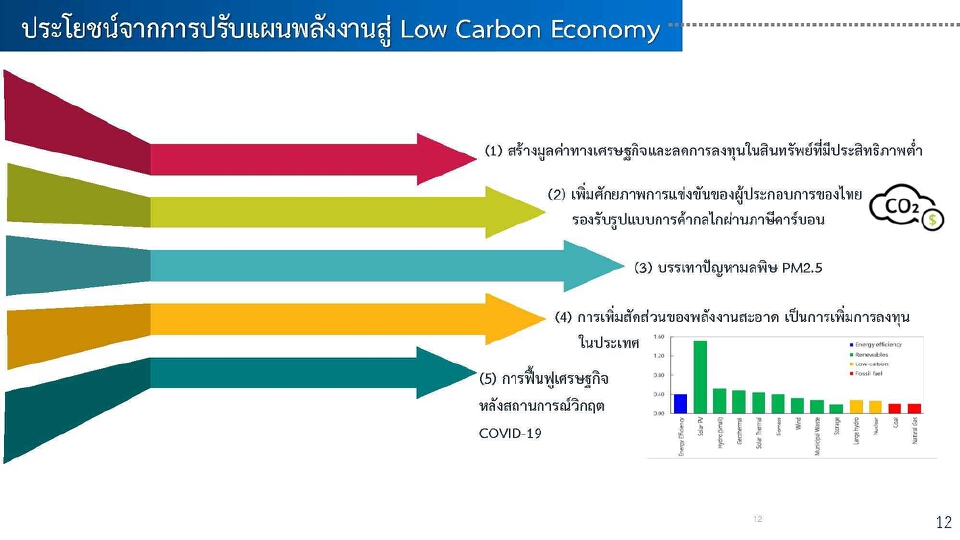 สนพ.เดินหน้ารับฟังความเห็น   ดันแผนพลังงานแห่งชาติปี 65 สู่ Low Carbon