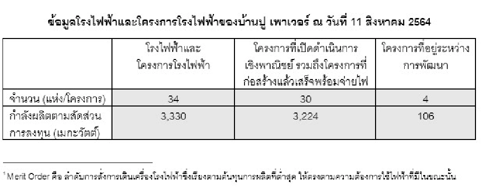 BPP เติมโรงไฟฟ้าก๊าซธรรมชาติ CCGT “Temple I”เข้าพอร์ต