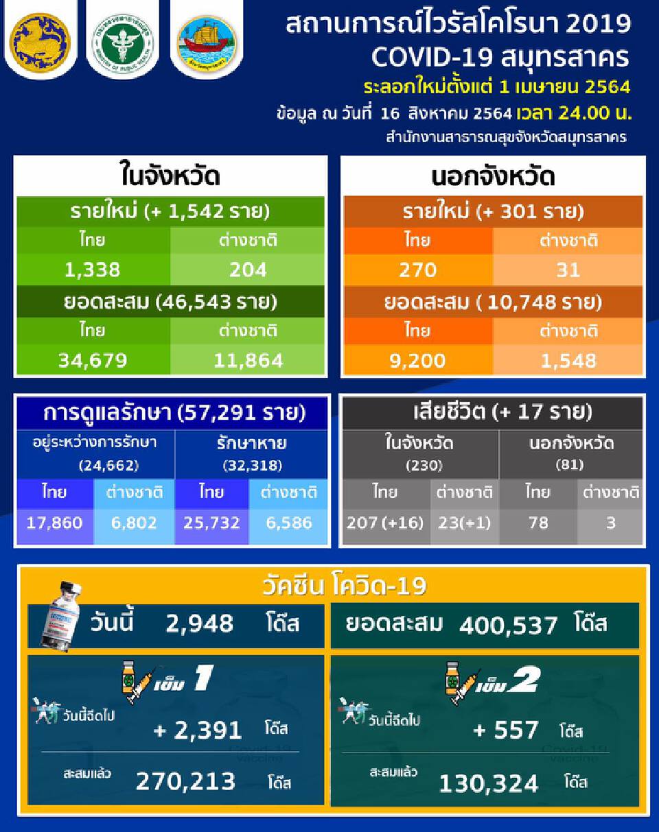 ยอดโควิดสมุทรสาครวันนี้ ยังพุ่ง พบป่วยติดเชื้อเพิ่ม 1,843 ราย ดับ 17 ราย