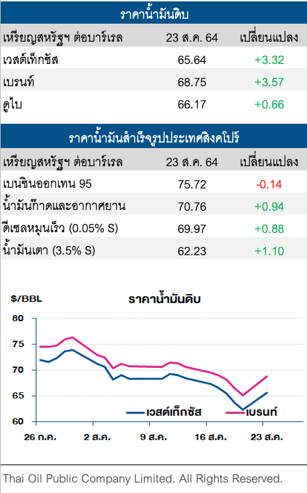 ราคาน้ำมันดิบปรับเพิ่ม หลังดอลลาร์อ่อนค่า ท่ามกลางความกังวลโควิด-19 ระบาด