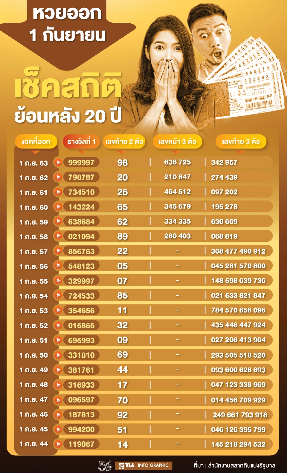 ส่อง"เลขเด็ด"สถิติหวยงวด 1 กันยายน ย้อนหลัง 20 ปี รับวันหวยออก 1/9/64