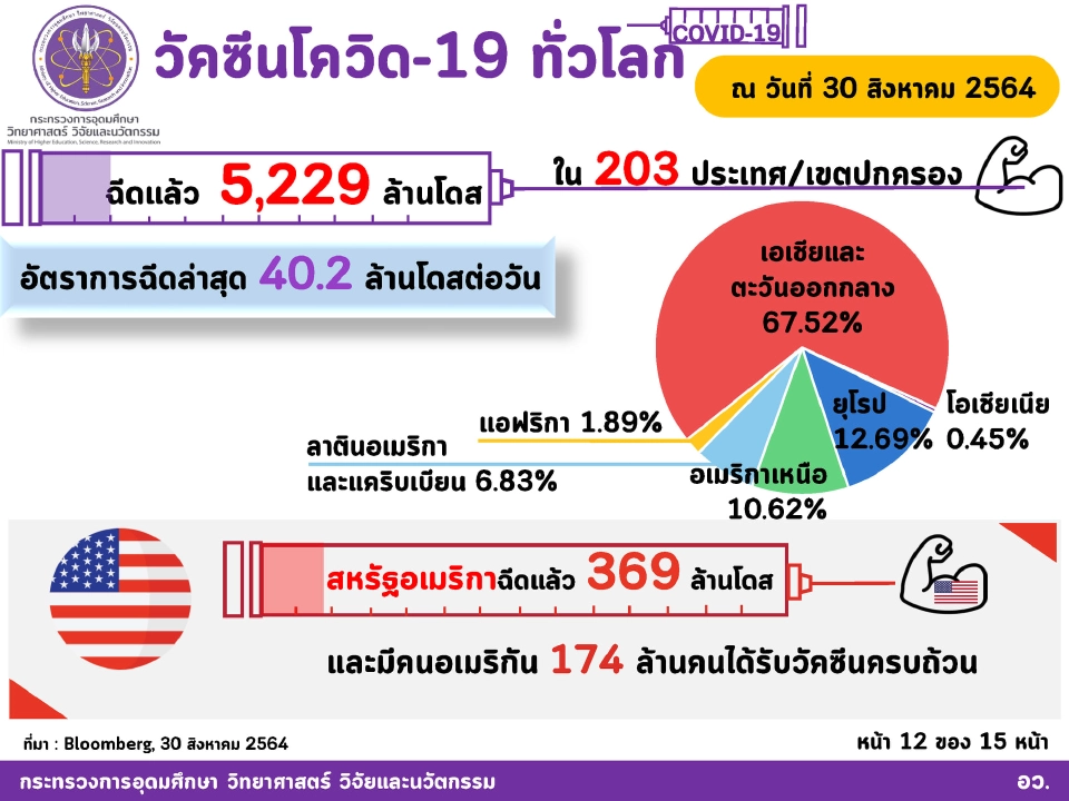 ไทยฉีดวัคซีนโควิดเพิ่ม 8.17 แสนโดส สะสม 31.77 ล้านโดส