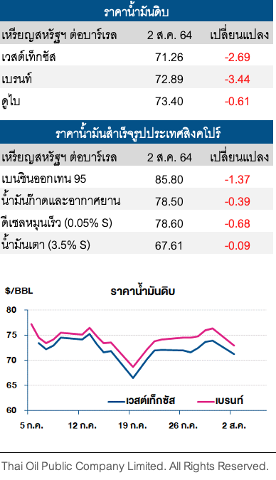 ราคาน้ำมันดิบปรับลด วิตกภาคการผลิตสหรัฐ-จีนชะลอตัว