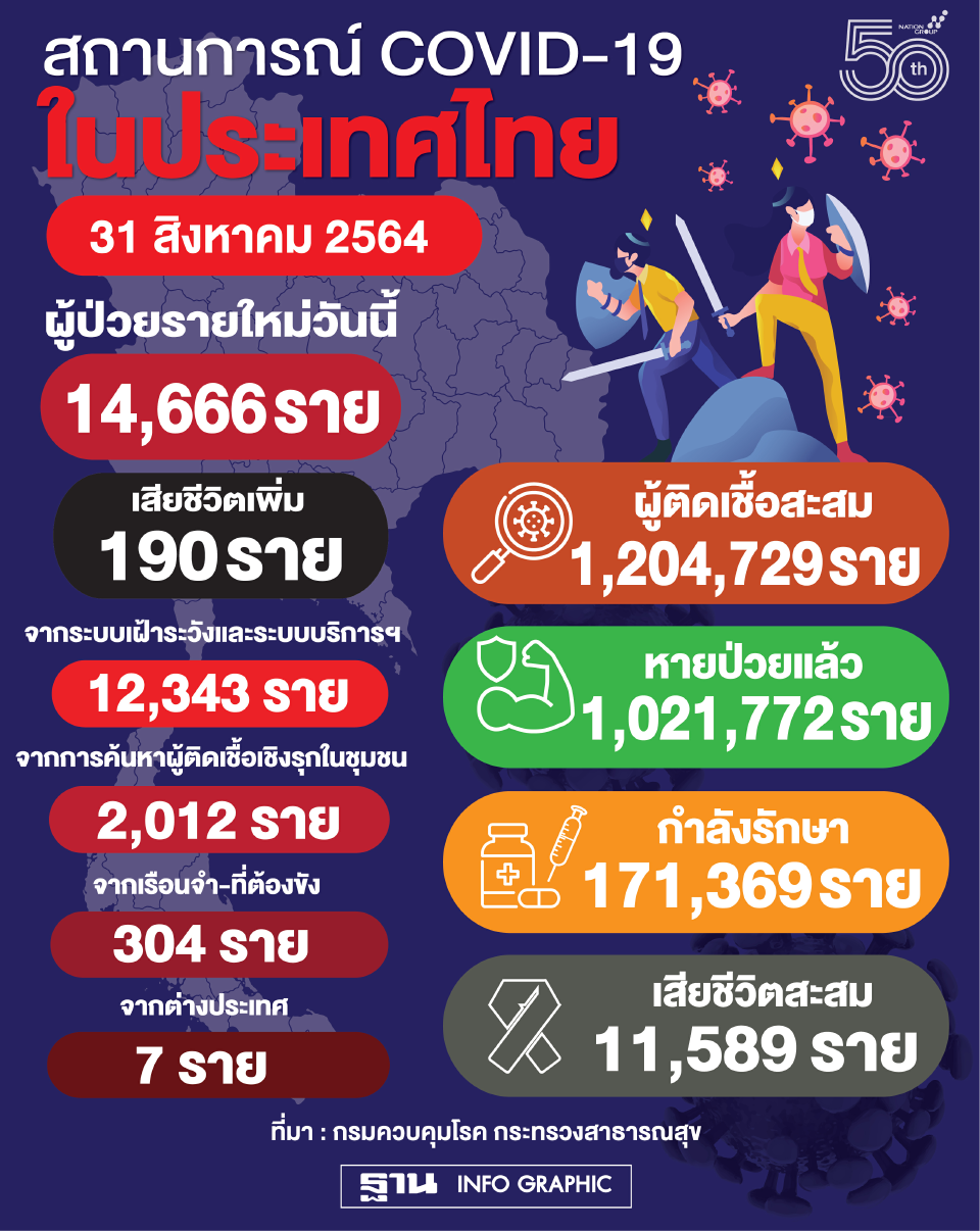 โควิดวันนี้ เปิดรายละเอียดผู้เสียชีวิต 190 ราย พบ 64% มีอายุ 60 ปีขึ้นไป