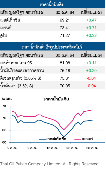 ราคาน้ำมันดิบปรับเพิ่ม หลังการผลิตในอ่าวเม็กซิโกหยุดจากพายุเฮอริเคนไอดา