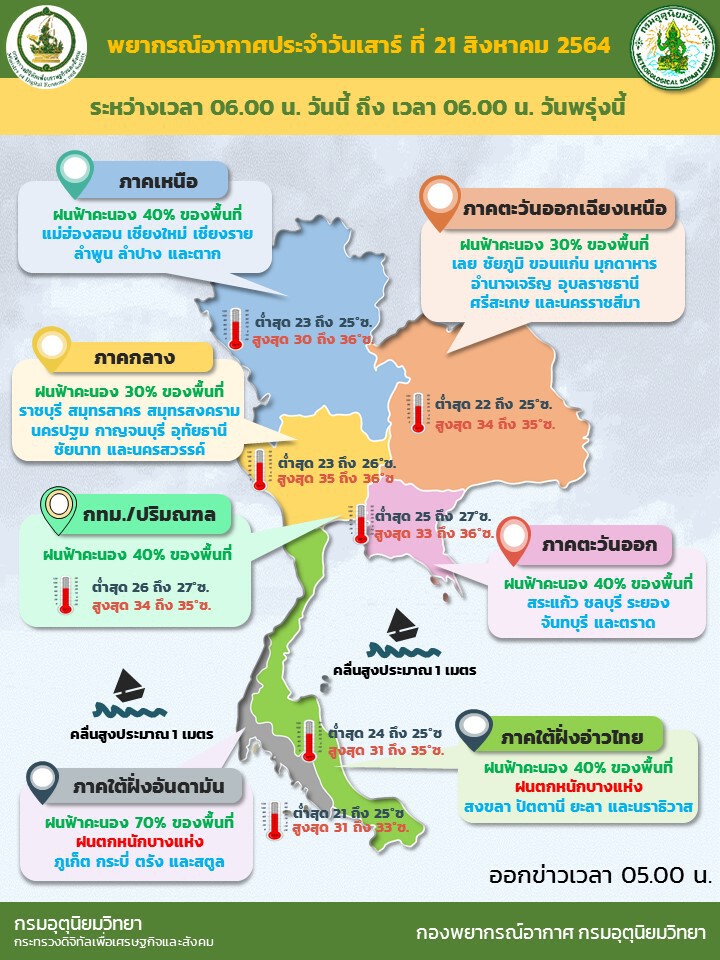 สภาพอากาศวันนี้ ไทยตอนบนมีฝนบางแห่ง ภาคใต้ตอนล่างระวังฝนตกหนัก