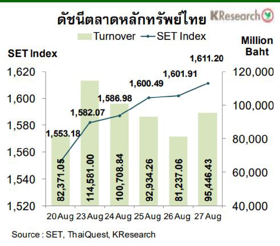 กสิกรไทยประเมิน“อัตราแลกเปลี่ยนค่าเงินบาท-หุ้นไทย”สัปดาห์หน้า