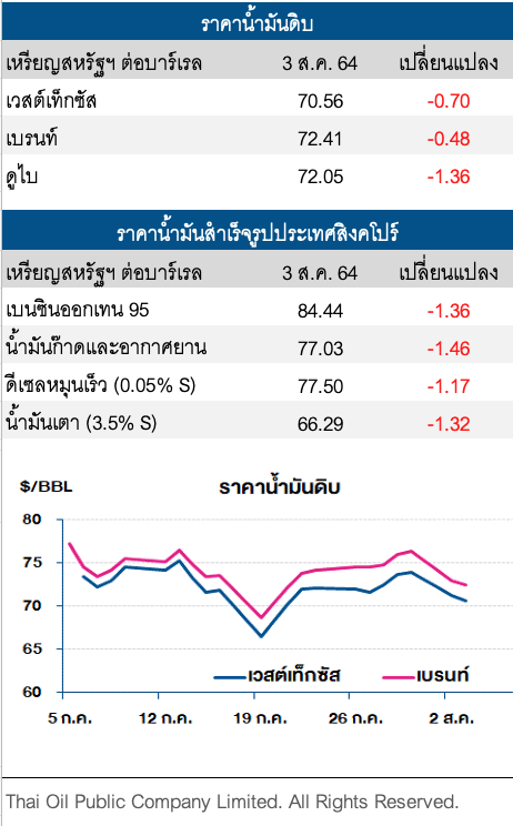 ราคาน้ำมันดิบปรับลด โควิดสายพันธุ์เดลตากดดันความต้องการใช้น้ำมัน