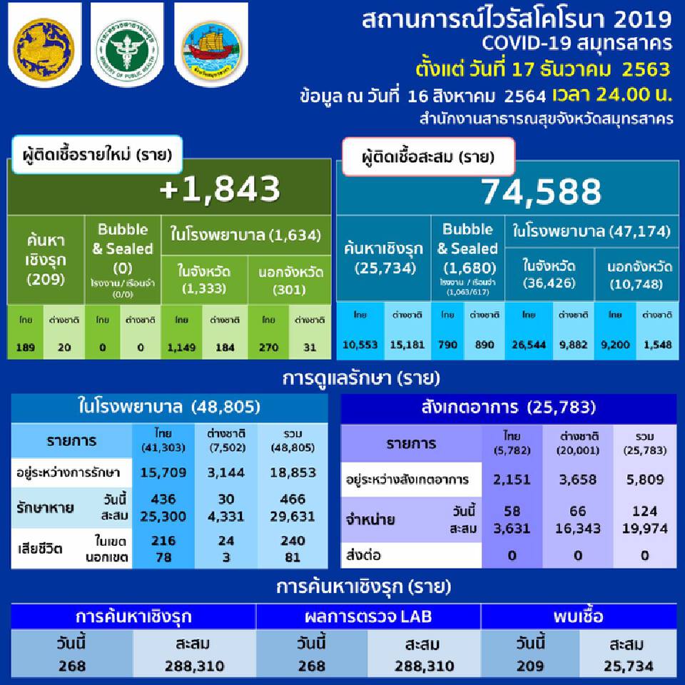 ยอดโควิดสมุทรสาครวันนี้ ยังพุ่ง พบป่วยติดเชื้อเพิ่ม 1,843 ราย ดับ 17 ราย