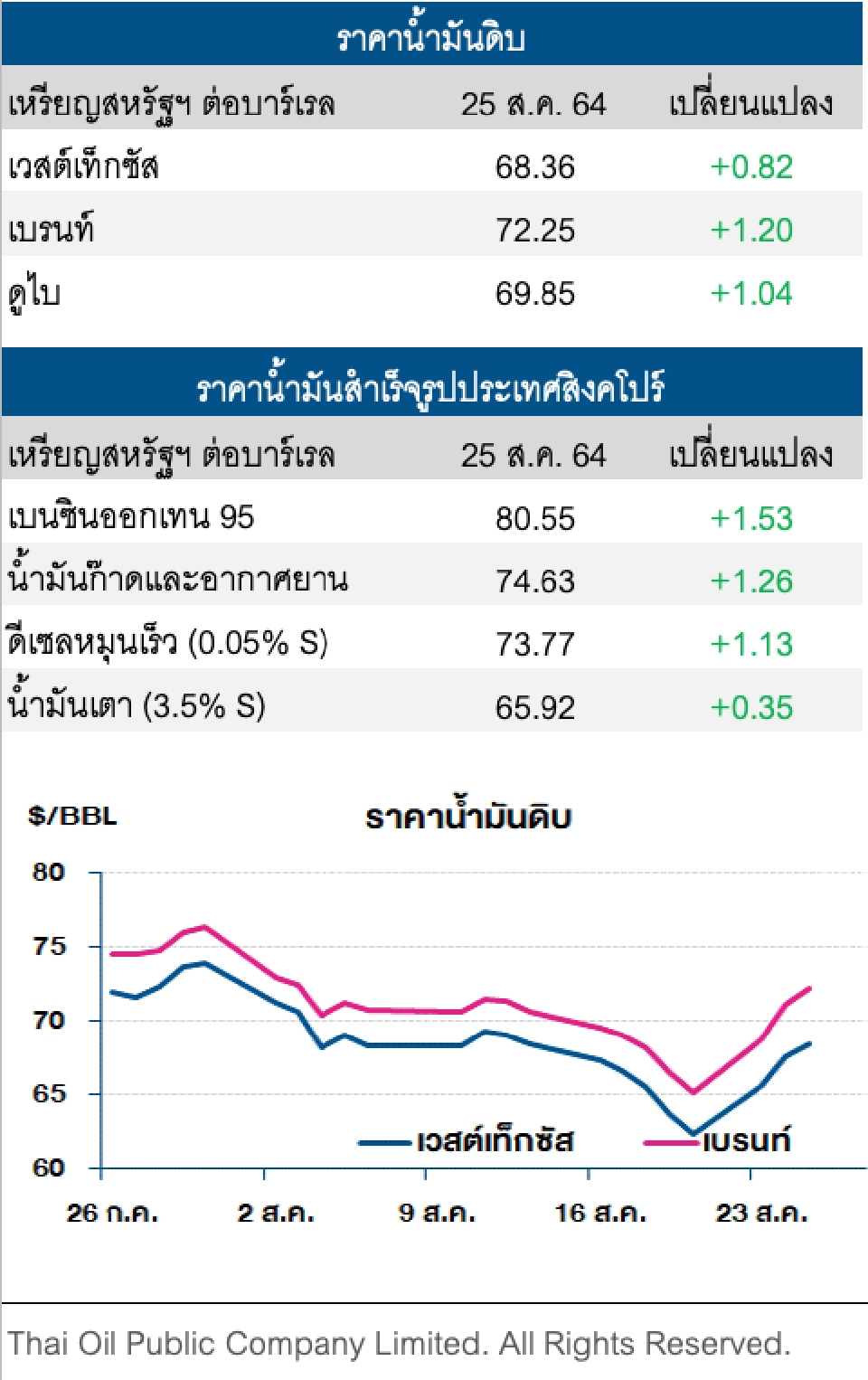 ราคาน้ำมันดิบปรับเพิ่ม หลังความต้องการใช้น้ำมันสหรัฐฯพุ่ง