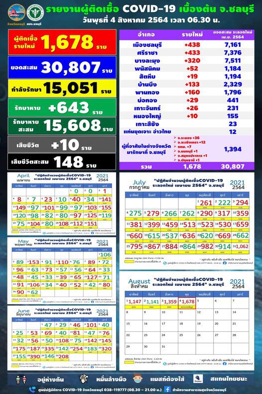 เกินต้าน"โควิดชลบุรี"ติดเชื้อพุ่ง 1,678 ราย เสียชีวิต 10 ราย