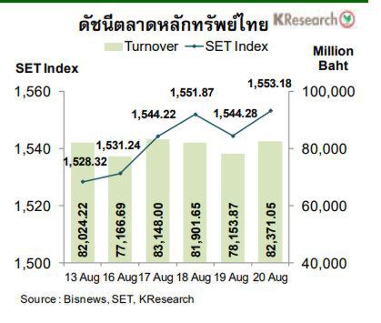 กสิกรไทยจับตา 5ปัจจัย ชี้ทิศ“อัตราแลกเปลี่ยนค่าเงินบาท-SET”สัปดาห์หน้า
