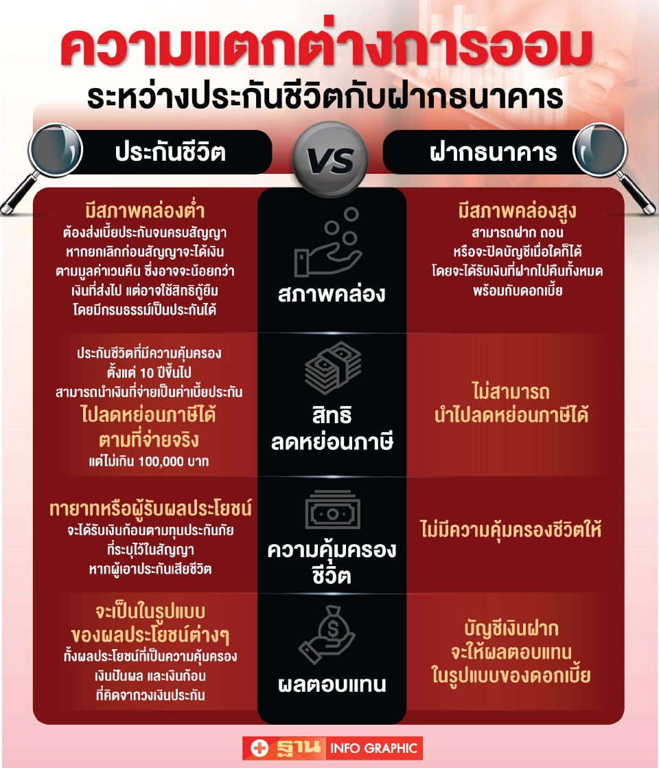 ออมเงินแบบไหนดีกว่ากัน  ประกันชีวิต หรือ ฝากธนาคาร