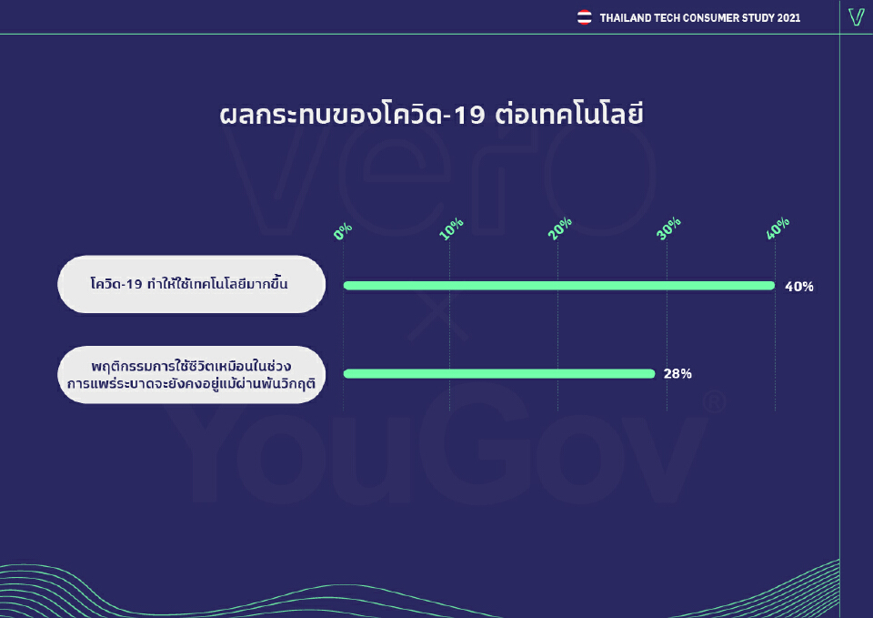 ผลการศึกษาชี้คนไทยสูงวัยเป็นมิตรกับเทคโนโลยีเพิ่มขึ้น
