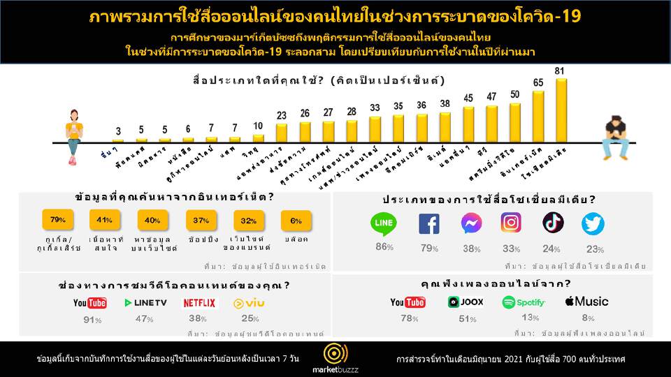มาร์เก็ตบัซซ เผยผลสำรวจการบริโภคสื่อของคนไทยในสถานการณ์โควิด