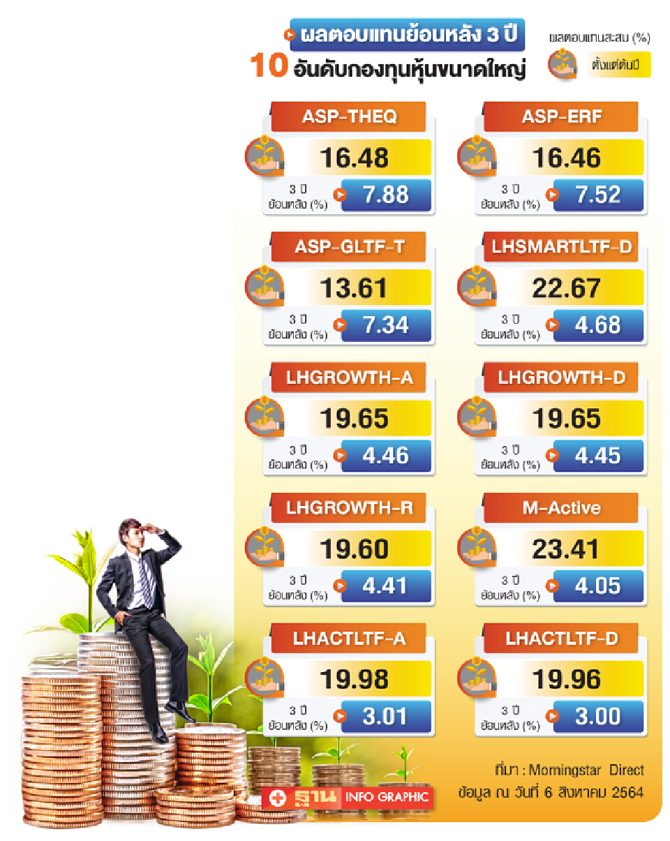 ผลตอบแทนย้อนหลัง 3 ปี 10 อันดับกองทุนหุ้นขนาดใหญ่