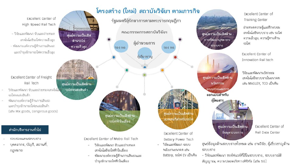 “คมนาคม” ตั้งสถาบันวิจัย 7 แห่ง อัพเกรดระบบขนส่งทางราง