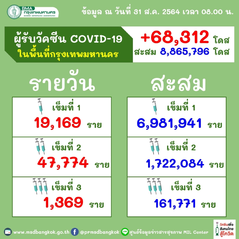 ไทยฉีดวัคซีนโควิดเพิ่ม 8.17 แสนโดส สะสม 31.77 ล้านโดส