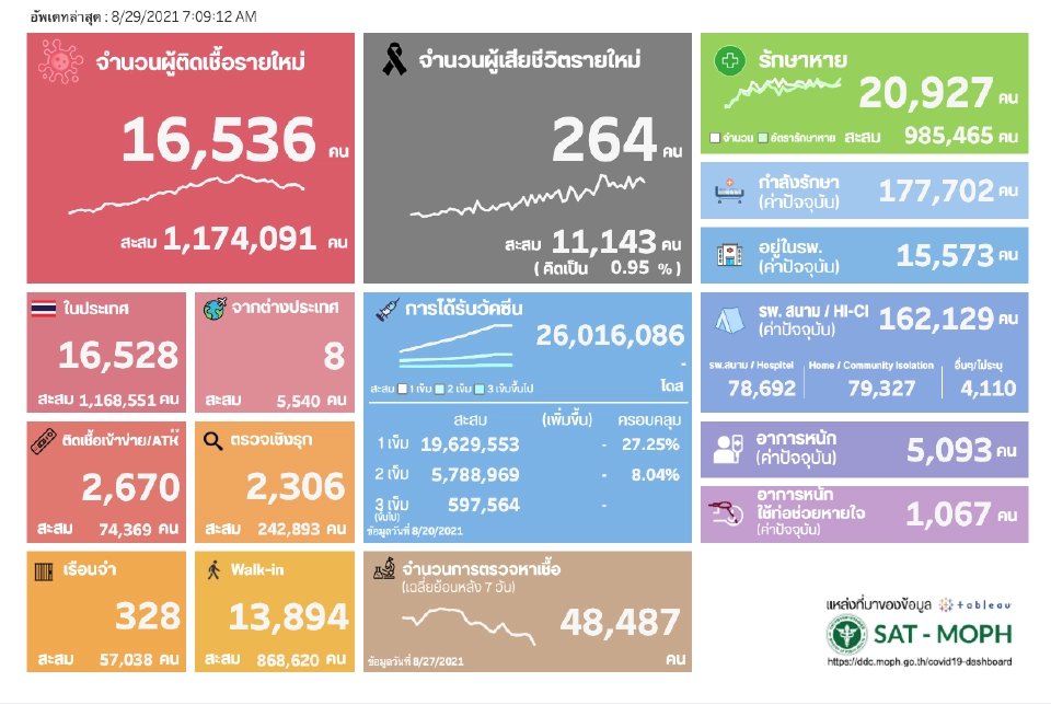 ยอดโควิดวันนี้ ติดเชื้อเพิ่ม 16,536 ราย เสียชีวิต 264 คน หายป่วย 20,927 ราย