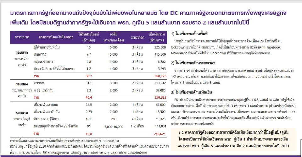 EICชี้ผลแผลเป็นเศรษฐกิจ 3ด้านหั่นคาดการณ์จีดีพีเหลือโต 0.7%
