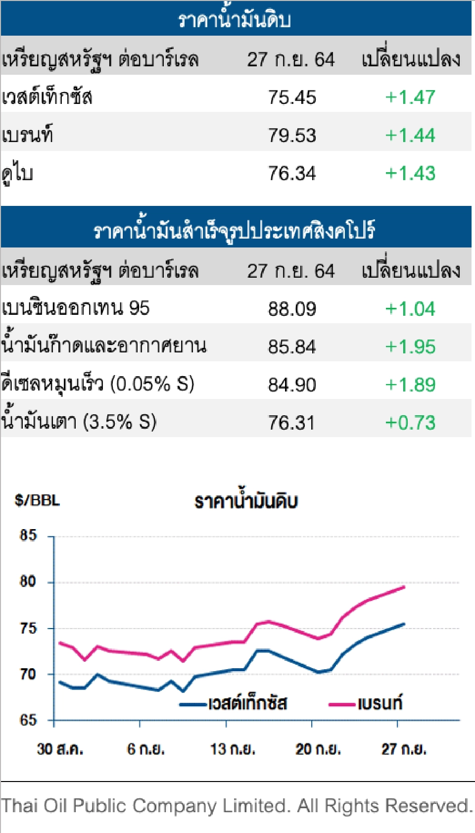 ราคาน้ำมันดิบปรับเพิ่ม รับแรงหนุนจากอุปสงค์การใช้ทั่วโลกเริ่มฟื้นตัว