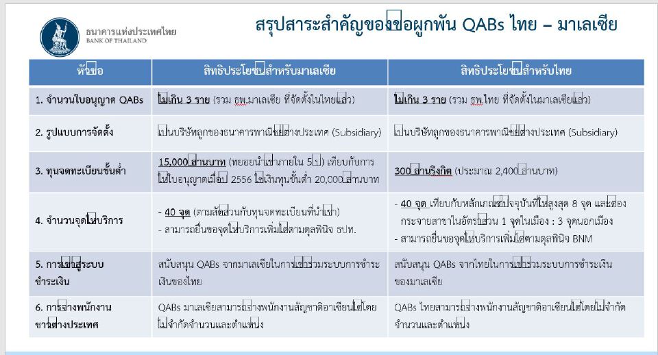 หนุนแบงก์ เข้า QAB ไทย 1ธนาคาร-มาเลเซียอีก2