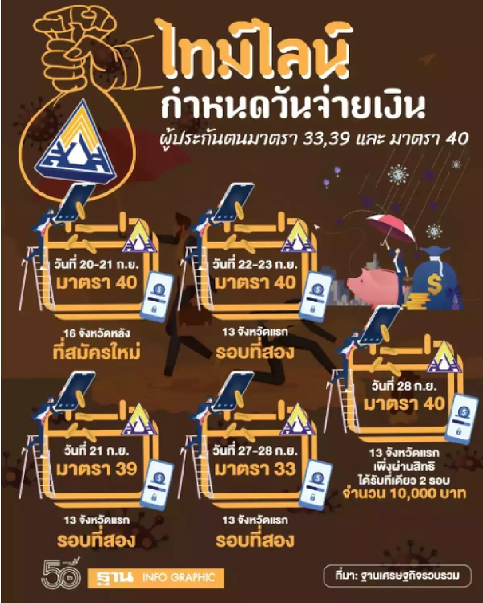เช็ค เงินเยียวยาประกันสังคมมาตรา 40 รอบ 2 โอนพรุ่งนี้ลงทะเบียนใหม่ 16 จังหวัด