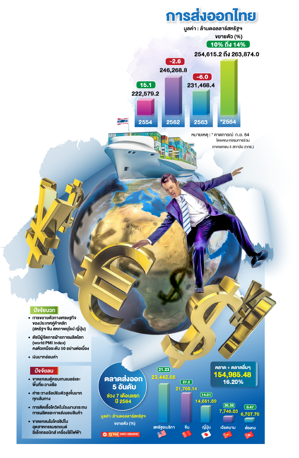 ส่งออกทะยานทุบสถิติ 10 ปี อานิสงส์ ศก.โลกฟื้น-ค่าระวางเรือพุ่ง 4 เท่าตัวถ่วง