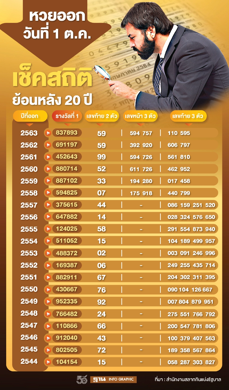 วันนี้ 1/10/64 หวยออก เปิดสถิติ"หวยงวด 1 ต.ค."ย้อนหลัง 20 ปี
