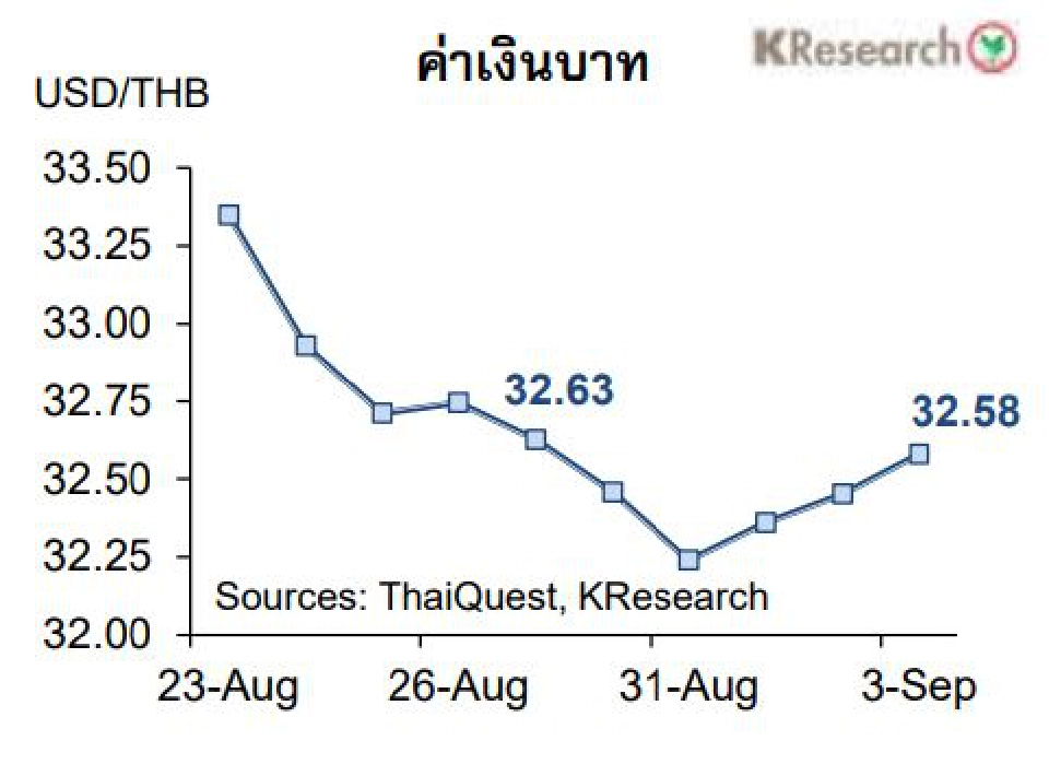 อัตราแลกเปลี่ยนค่าเงินบาทและหุ้นไทยสัปดาห์หน้า จับตา 4ปัจจัย