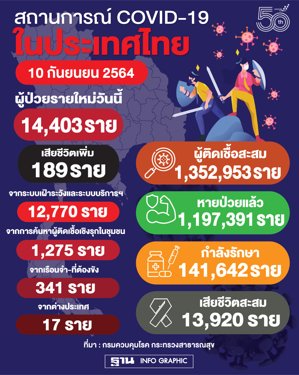 ข่าวโควิดวันนี้ 10 จังหวัดติดเชื้อรายใหม่สูงสุด อันดับหนึ่ง กทม.3,495 ราย