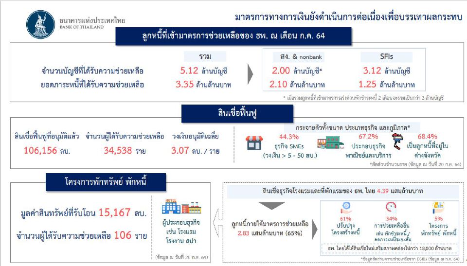 ธปท.เล็งปรับเกณฑ์เพิ่ม ลดน้ำหนักความเสี่ยง หนุนรีไฟแนนซ์และรวมหนี้