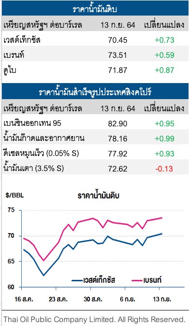 ราคาน้ำมันดิบปรับเพิ่ม ท่ามกลางความกังวลต่อพายุโซนร้อนนิโคลัส