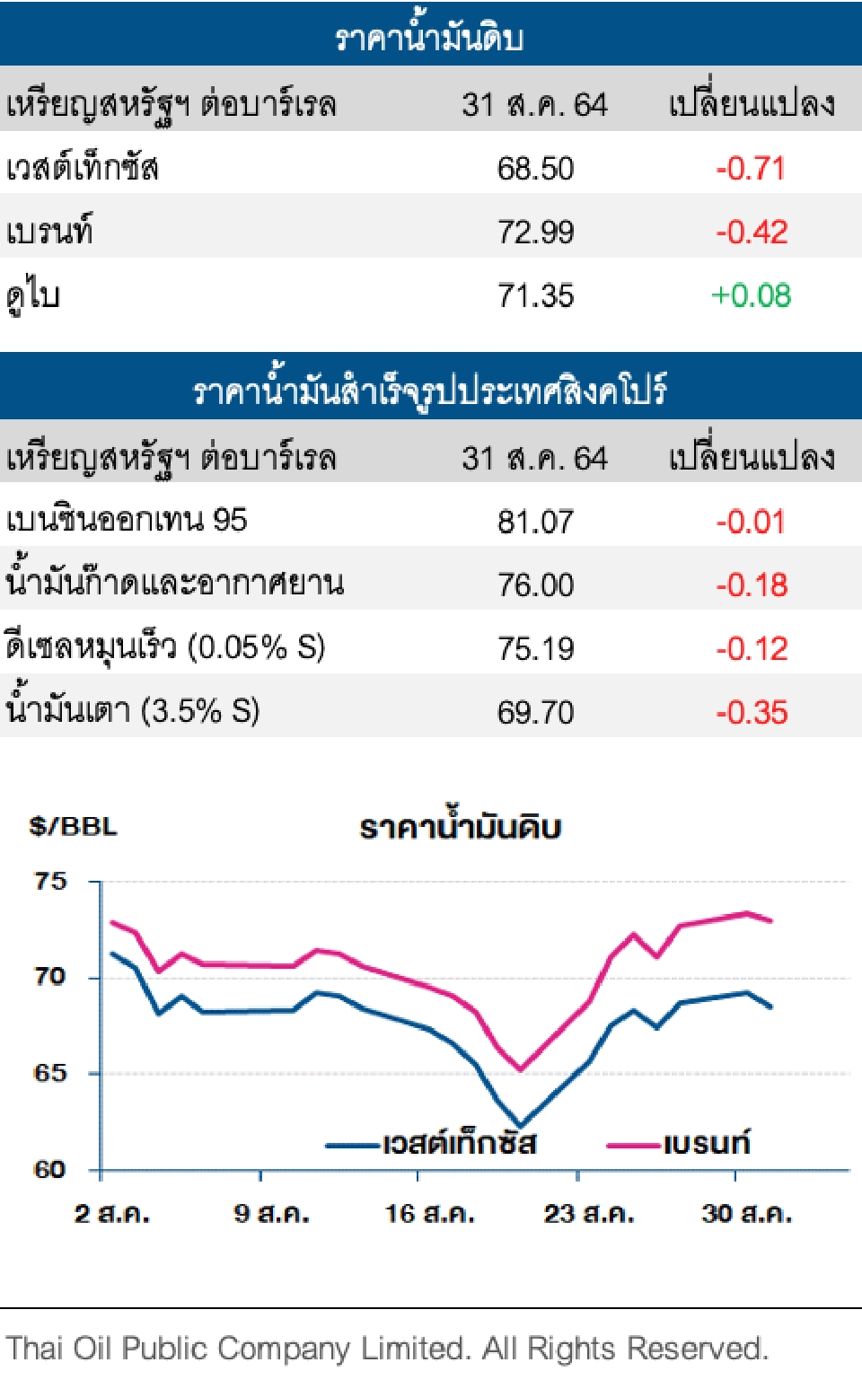 ราคาน้ำมันดิบปรับลด หลังตลาดกังวลความต้องการใช้ในอ่าวเม็กซิโก
