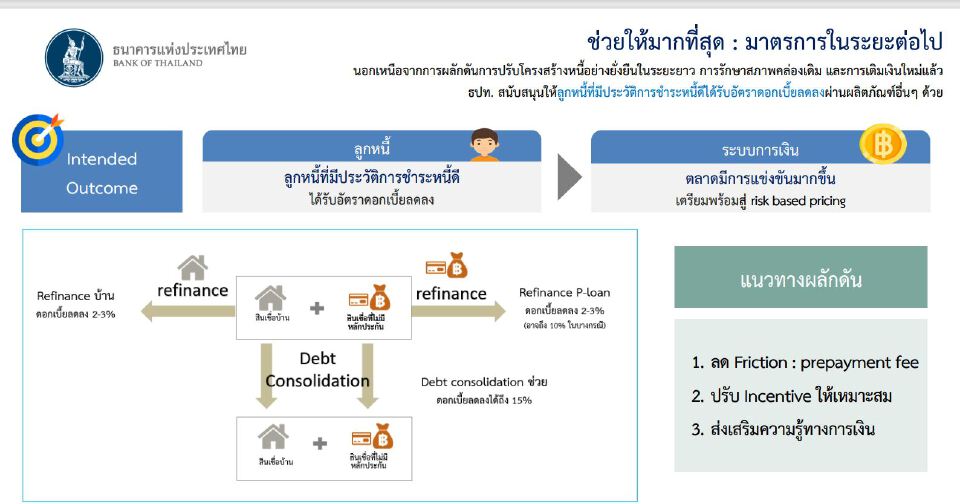 ธปท.เล็งปรับเกณฑ์เพิ่ม ลดน้ำหนักความเสี่ยง หนุนรีไฟแนนซ์และรวมหนี้