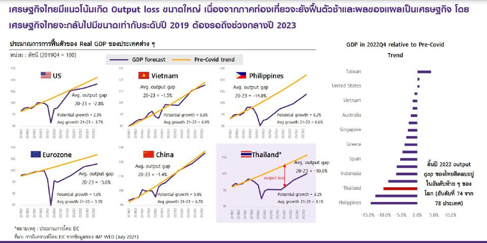 EICชี้ผลแผลเป็นเศรษฐกิจ 3ด้านหั่นคาดการณ์จีดีพีเหลือโต 0.7%