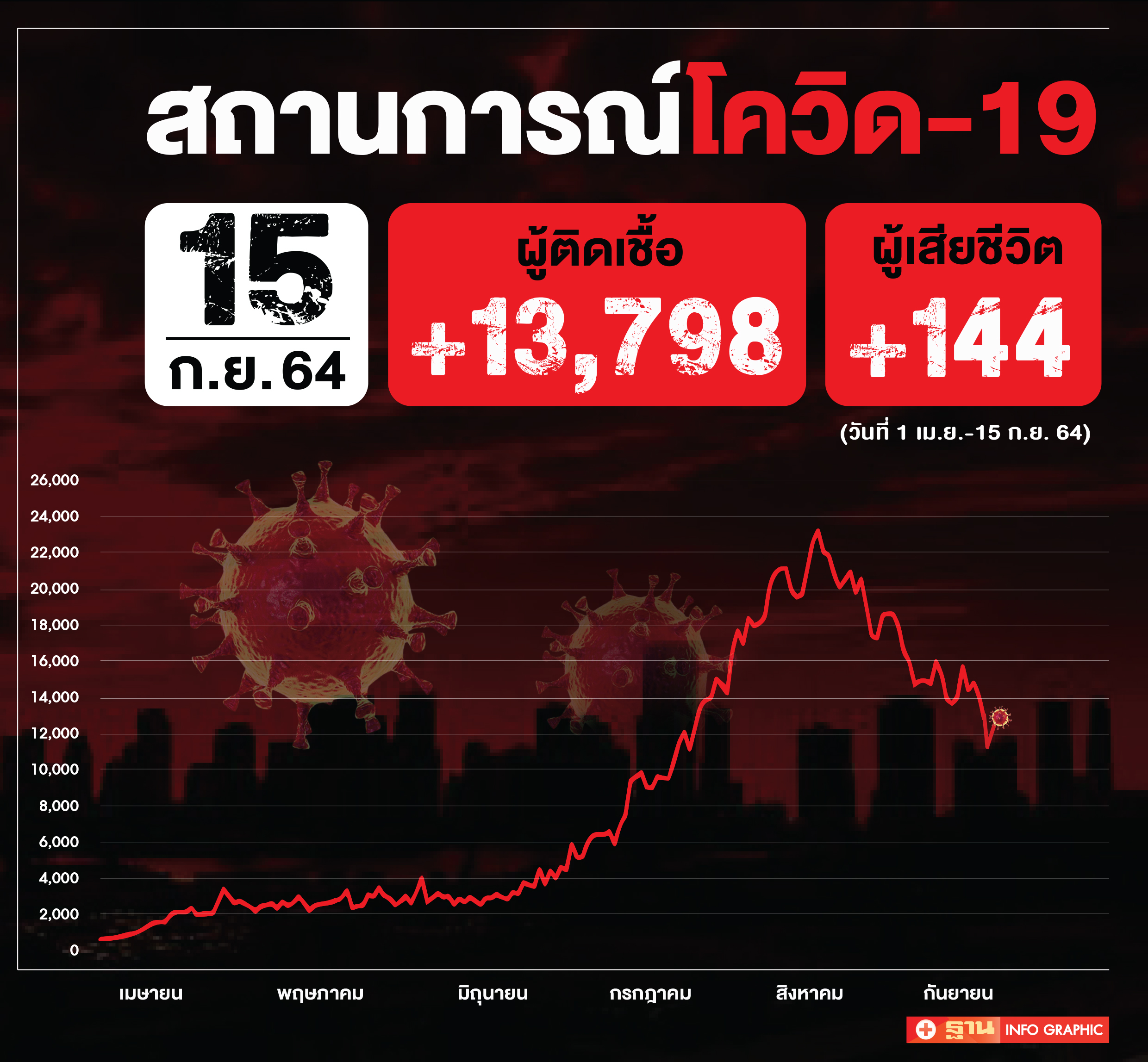 รวมข่าว "โควิด-19" วันที่ 15 กันยายน 2564 แบบอัพเดทล่าสุด