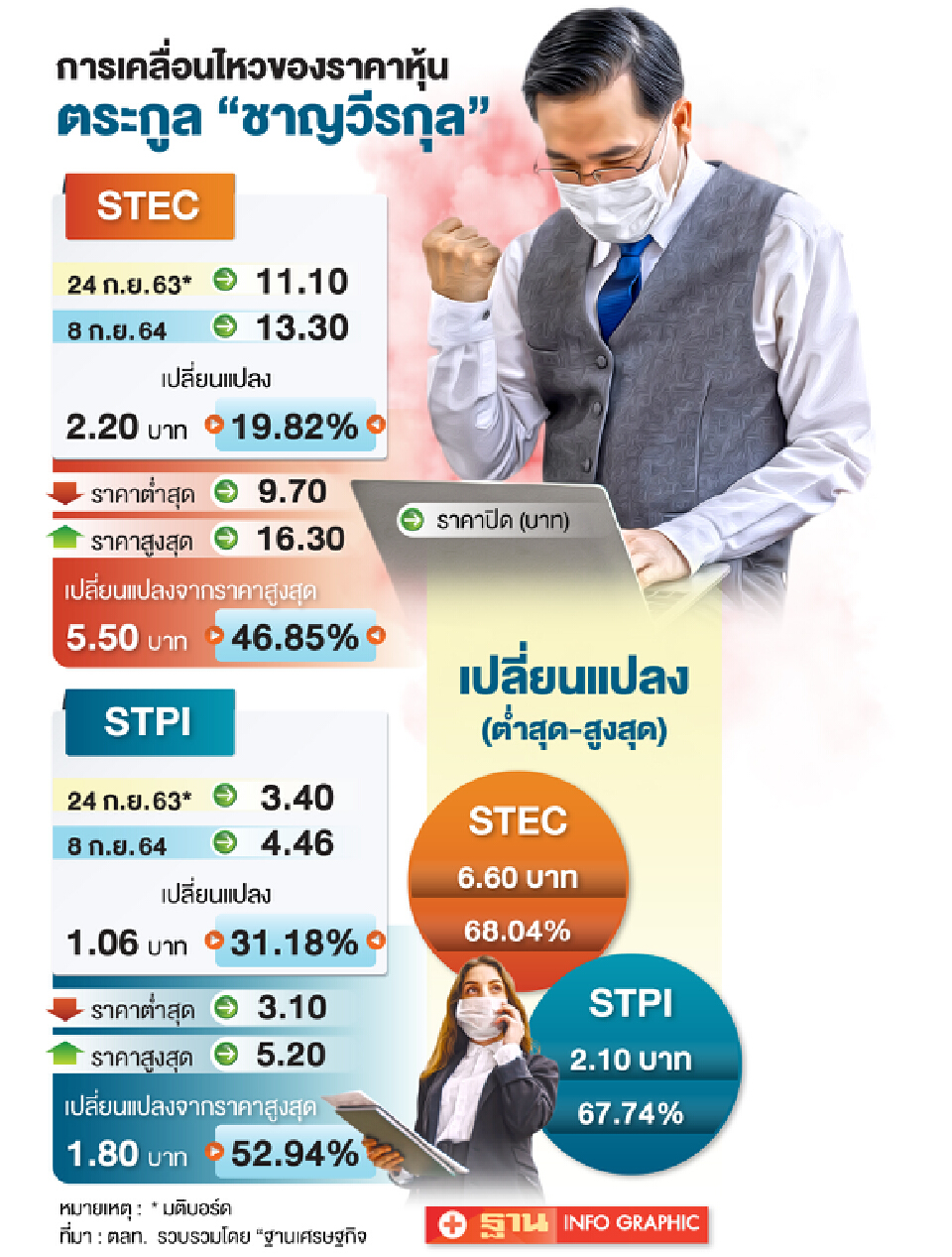 การเคลื่อนไหวของราคาหุ้นตระกูล ชาญวีรกุล 