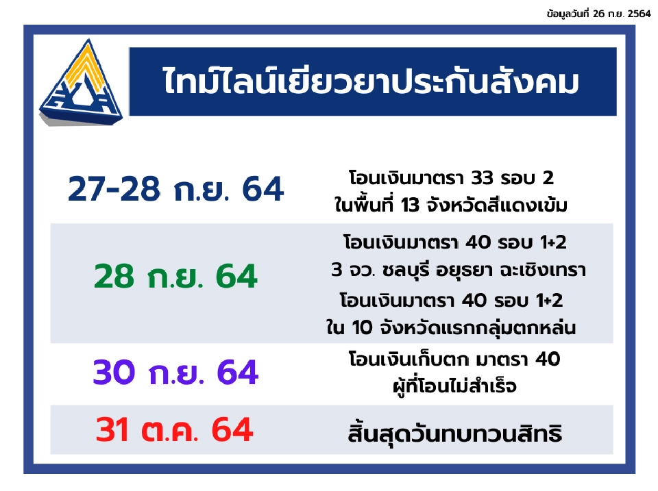 อัพเดตไทม์ไลน์จ่ายเยียวยา ม.33,ม.40 โอนรอบเก็บตก-วันสิ้นสุดทบทวนสิทธิ