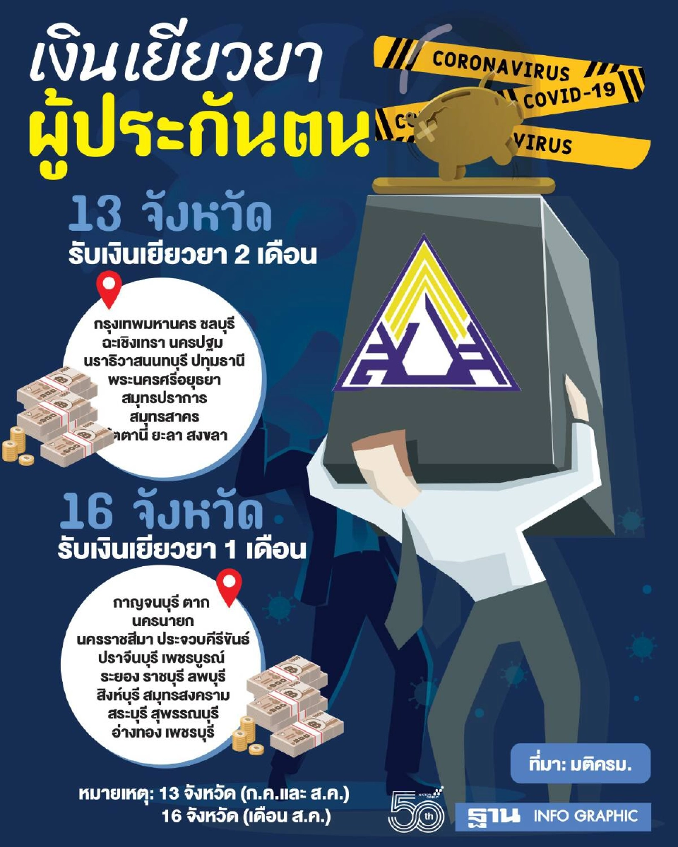 ลุ้น!เยียวยา"ประกันตนสังคม มาตรา 33"รับ 2,500 บาทรอบ 2 ครม.เคาะวันนี้