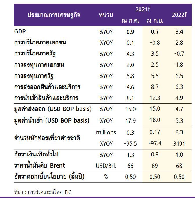 EICชี้ผลแผลเป็นเศรษฐกิจ 3ด้านหั่นคาดการณ์จีดีพีเหลือโต 0.7%