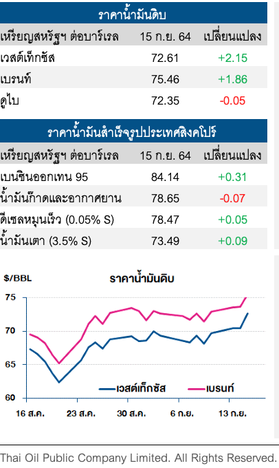 ราคาน้ำมันดิบปรับเพิ่ม หลังน้ำมันดิบคงคลังสหรัฐฯลดลงมากกว่าคาดการณ์
