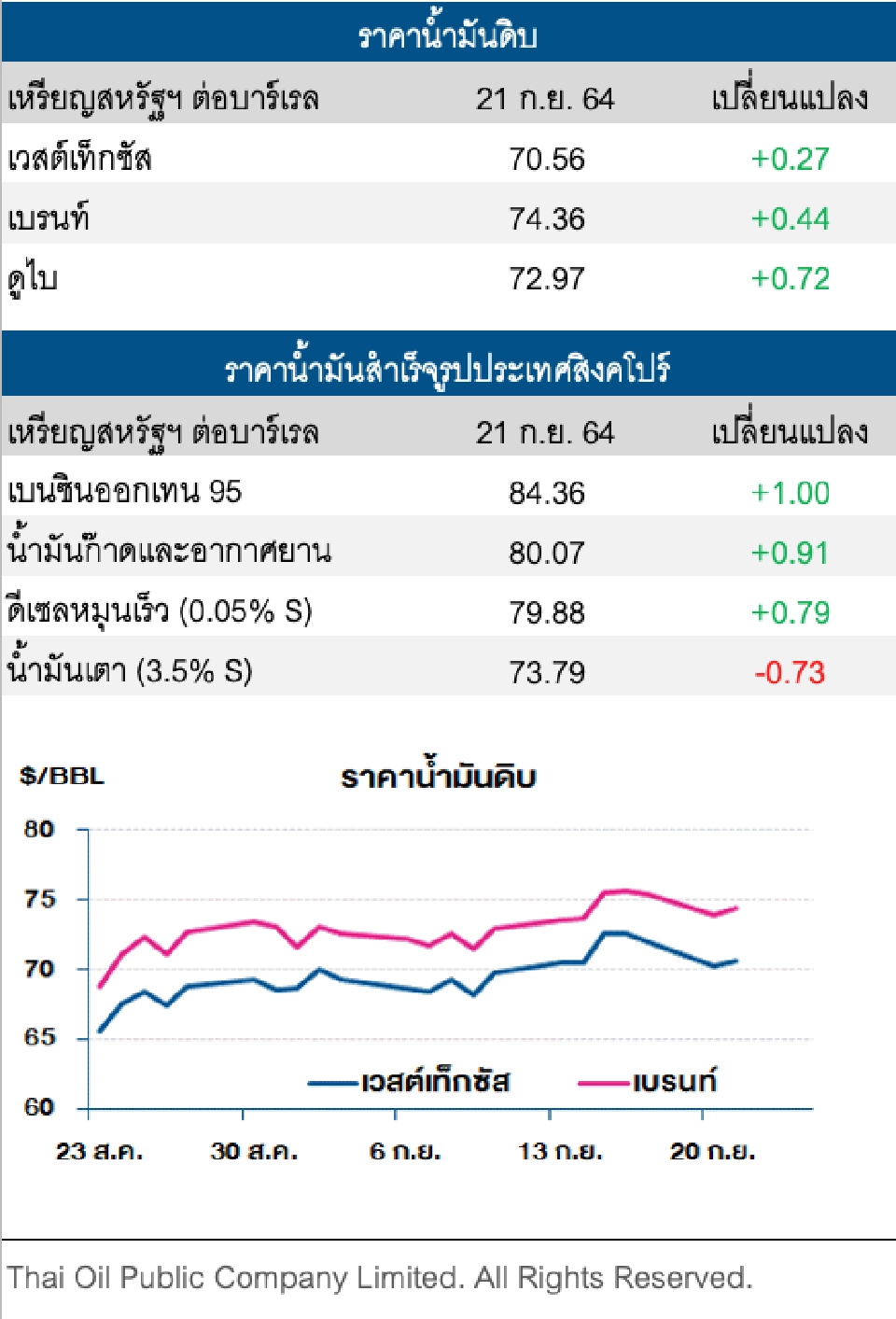 ราคาน้ำมันดิบปรับเพิ่ม หลังสมาชิกโอเปกพลัสบางรายผลิตได้ต่ำกว่าเป้า
