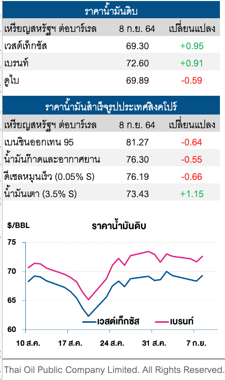 ราคาน้ำมันดิบปรับเพิ่ม หลังการฟื้นฟูกำลังการผลิตในอ่าวเม็กซิโกล่าช้า
