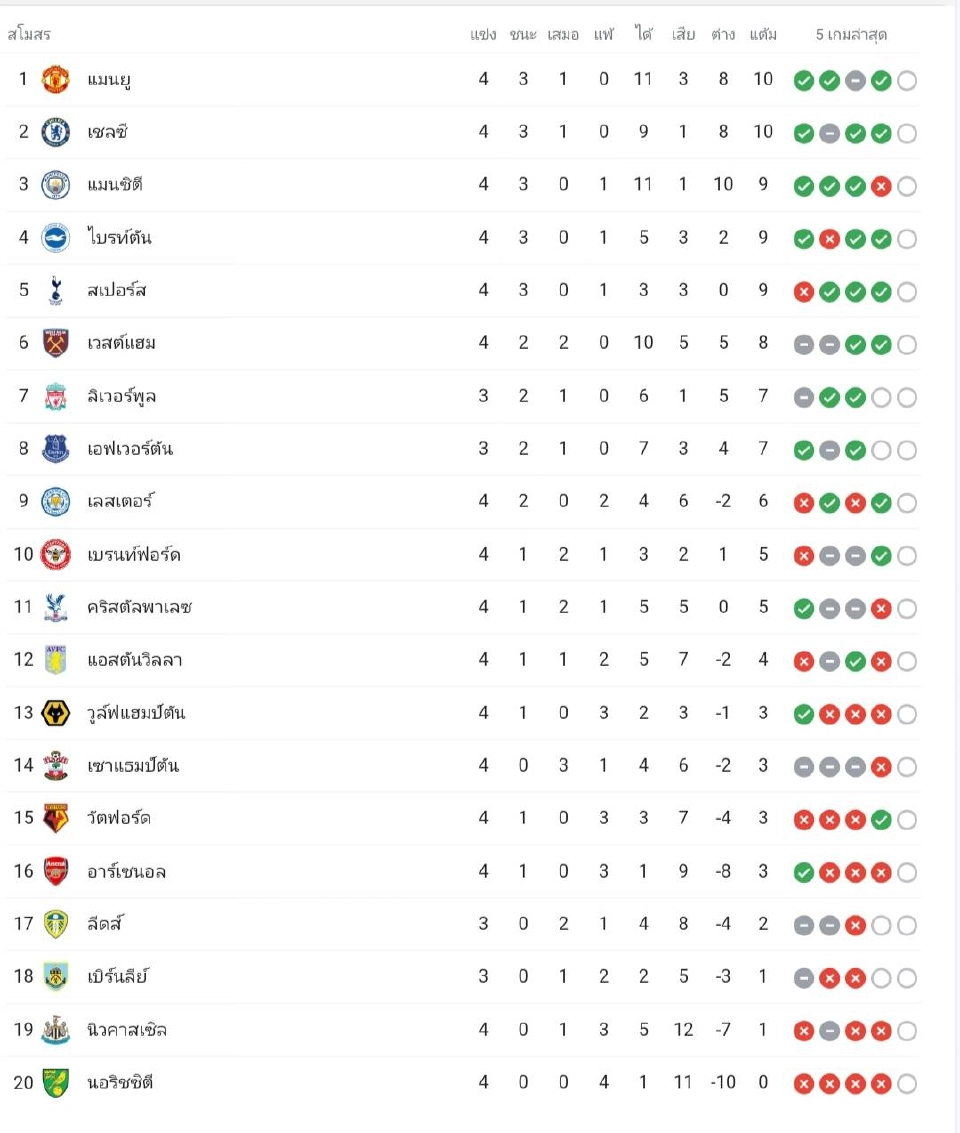 สรุปตารางพรีเมียร์ลีกคืนวันเสาร์ที่ 11 กันยายน 2564
